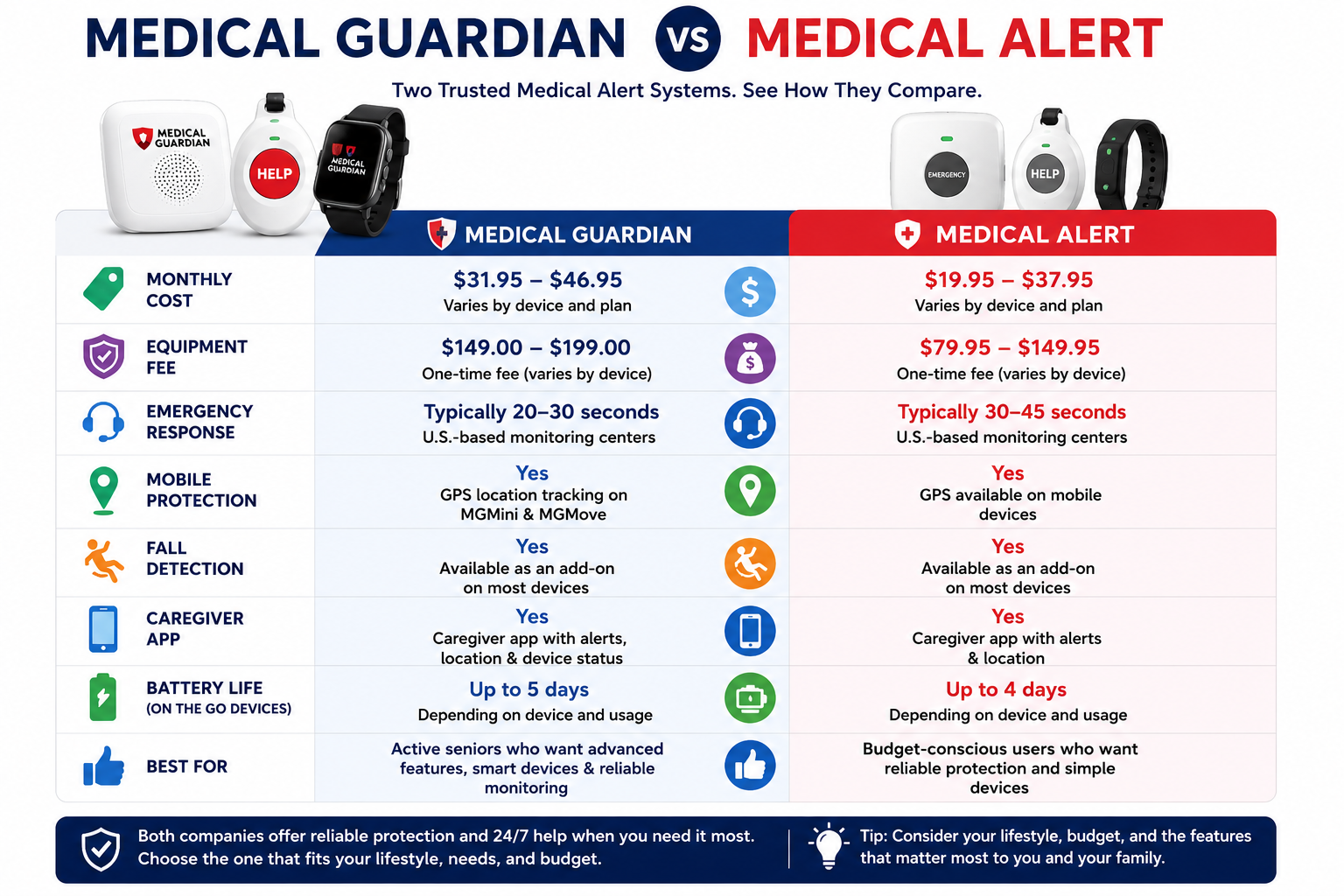 Medical Guardian