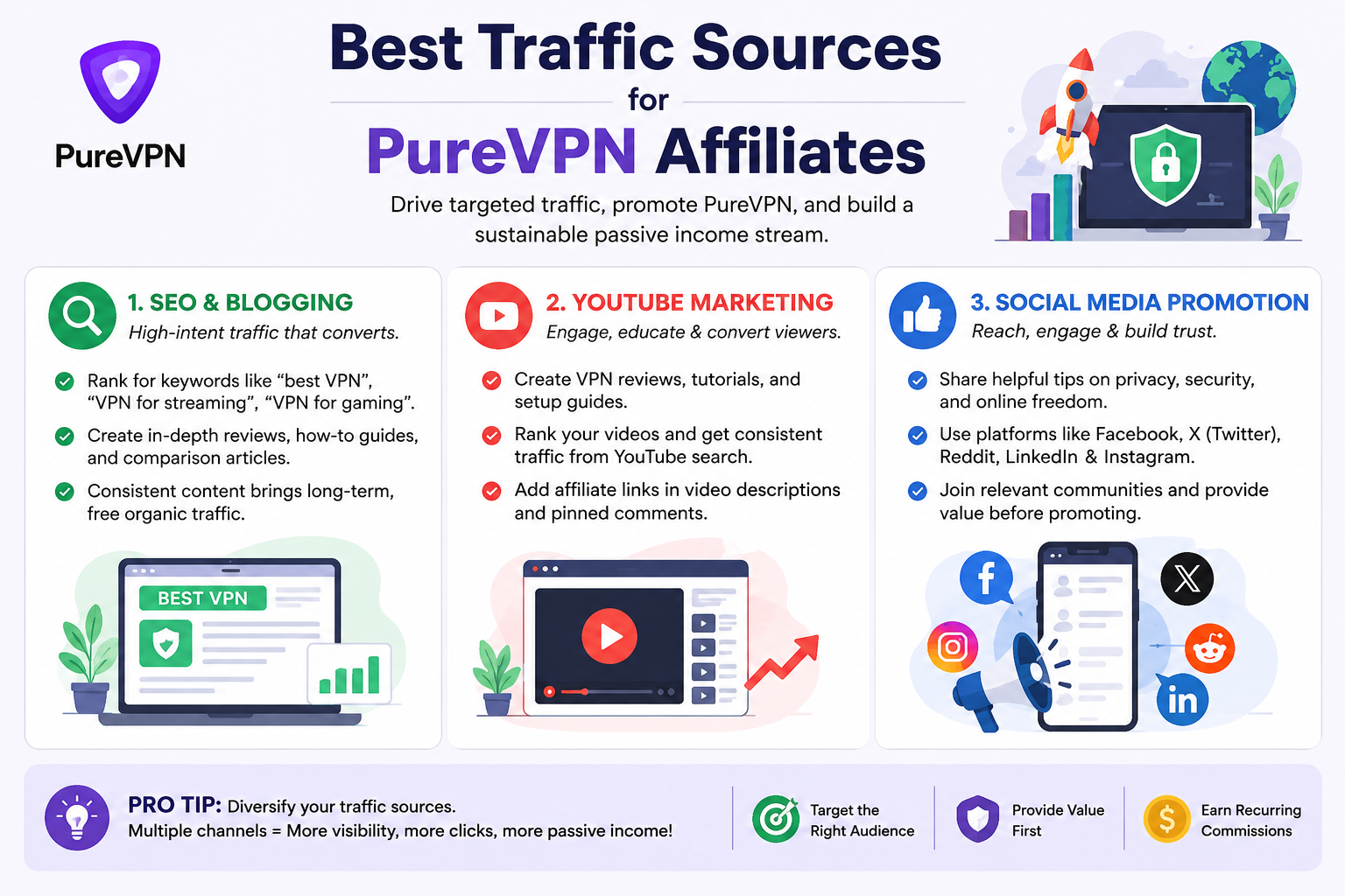 PureVPN Affiliate Program