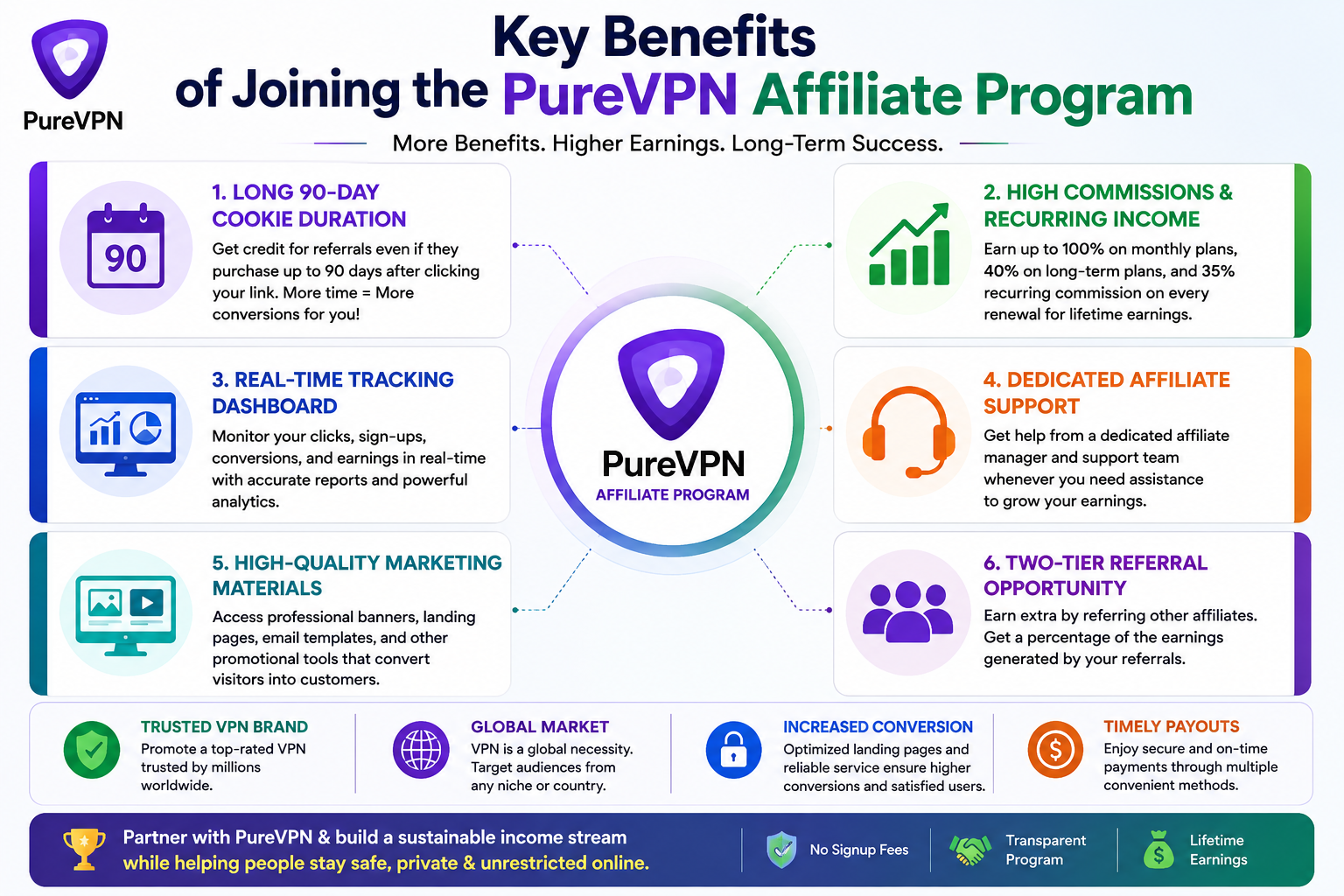 Key Benefits of Joining the PureVPN Affiliate Program