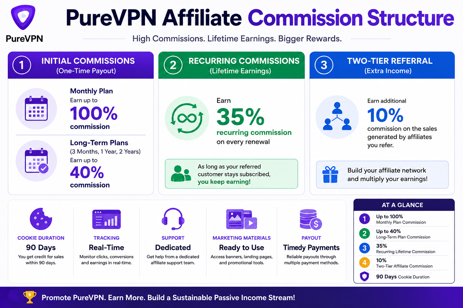 PureVPN Affiliate Program