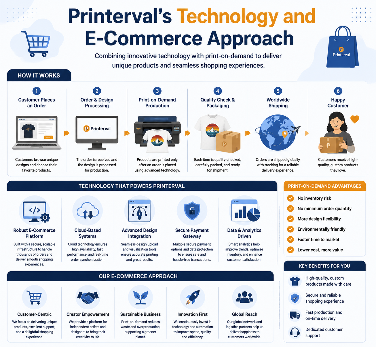 Printerval LLC