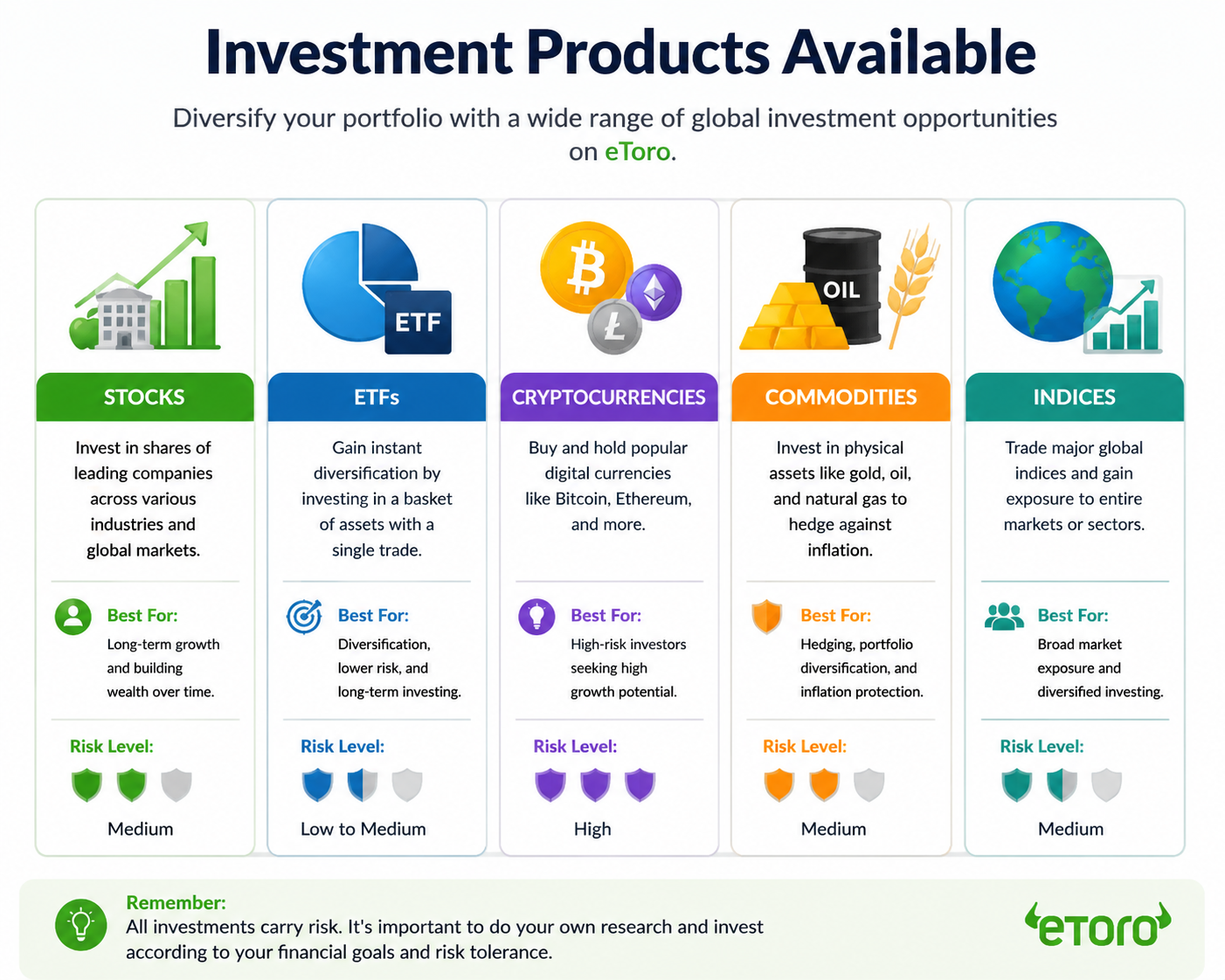 eToro.com Banking/Trading