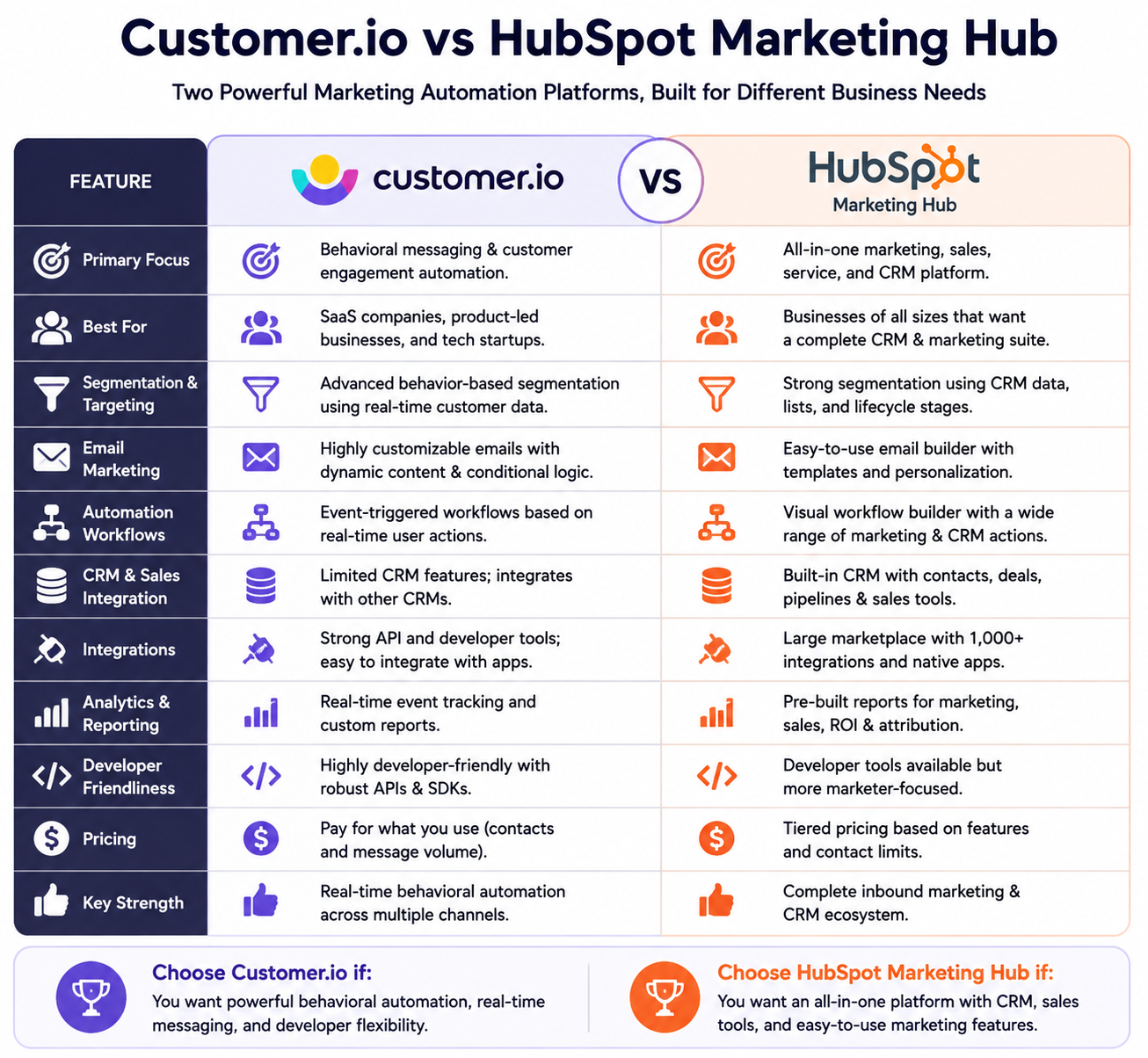 Customer.io