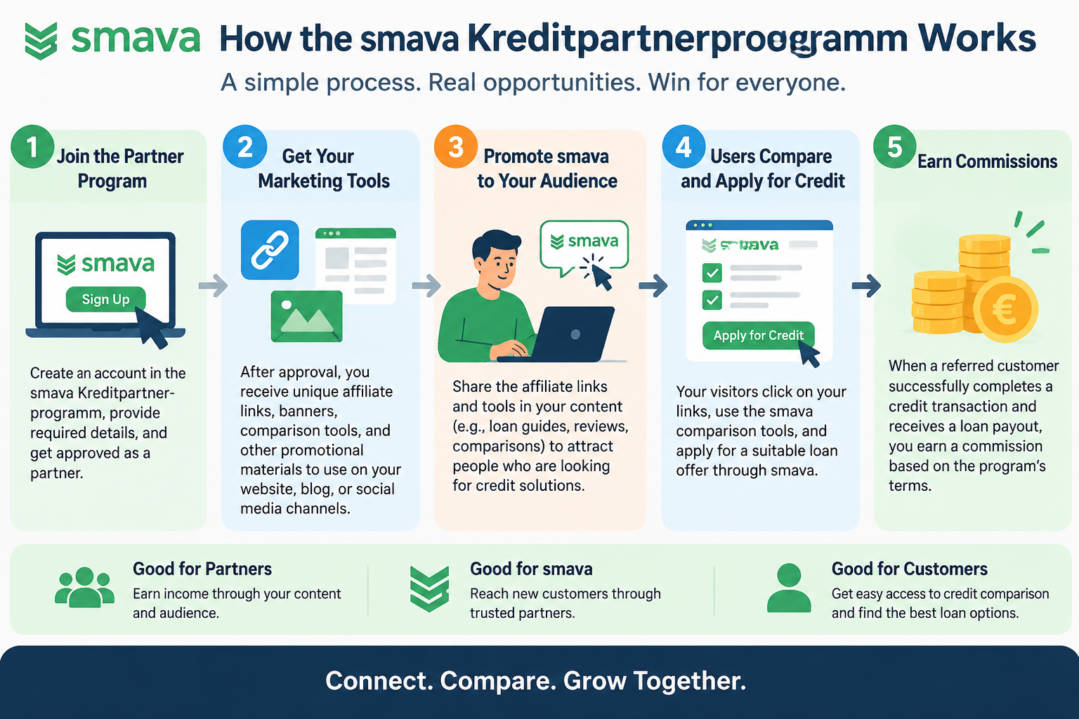 smava Kreditpartnerprogramm DE-How the smava Kreditpartner -programm